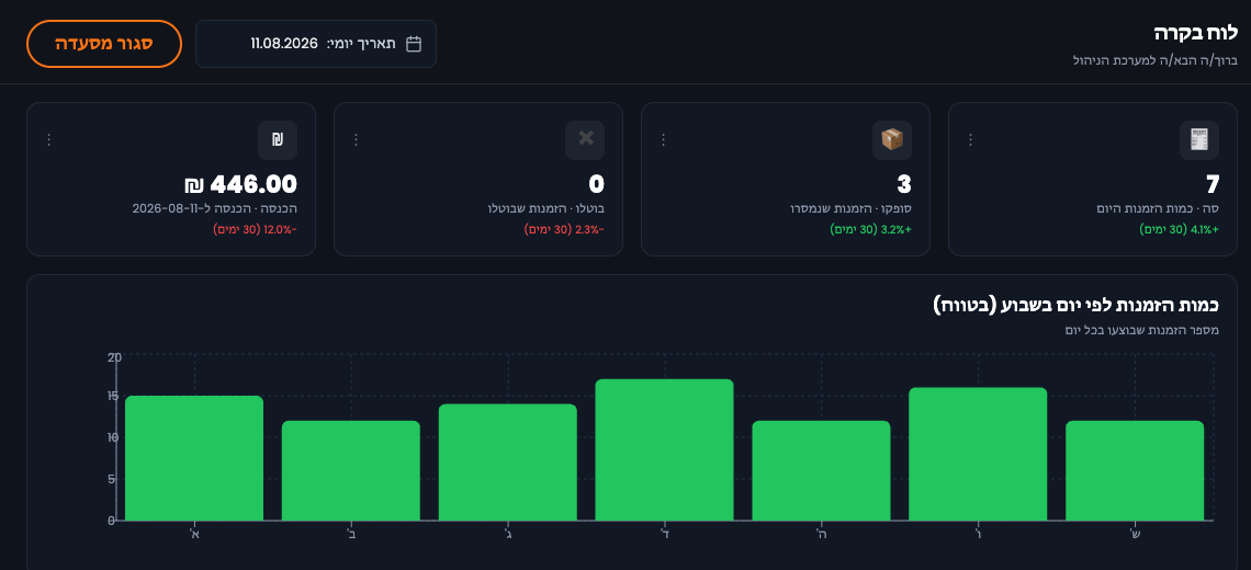 Waffle admin dashboard with orders and revenue chart